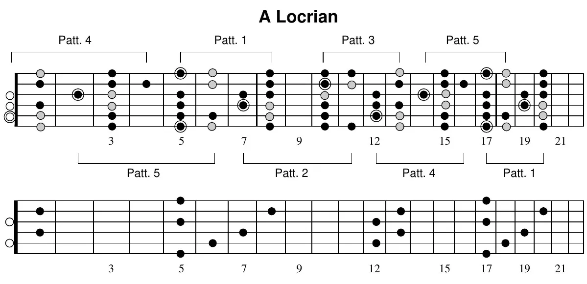 A Locrian full-neck fretboard with pattern brackets (Patt. 1–5) and Am anchor chords