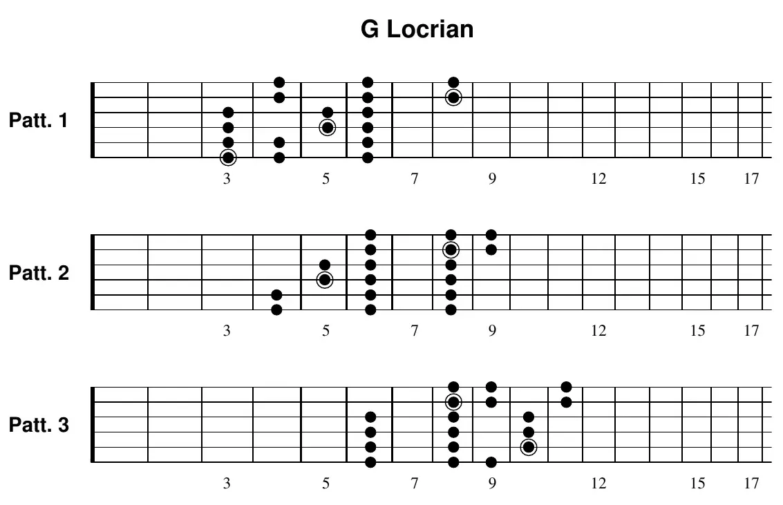 G Locrian three-notes-per-string pattern 1 fretboard diagram