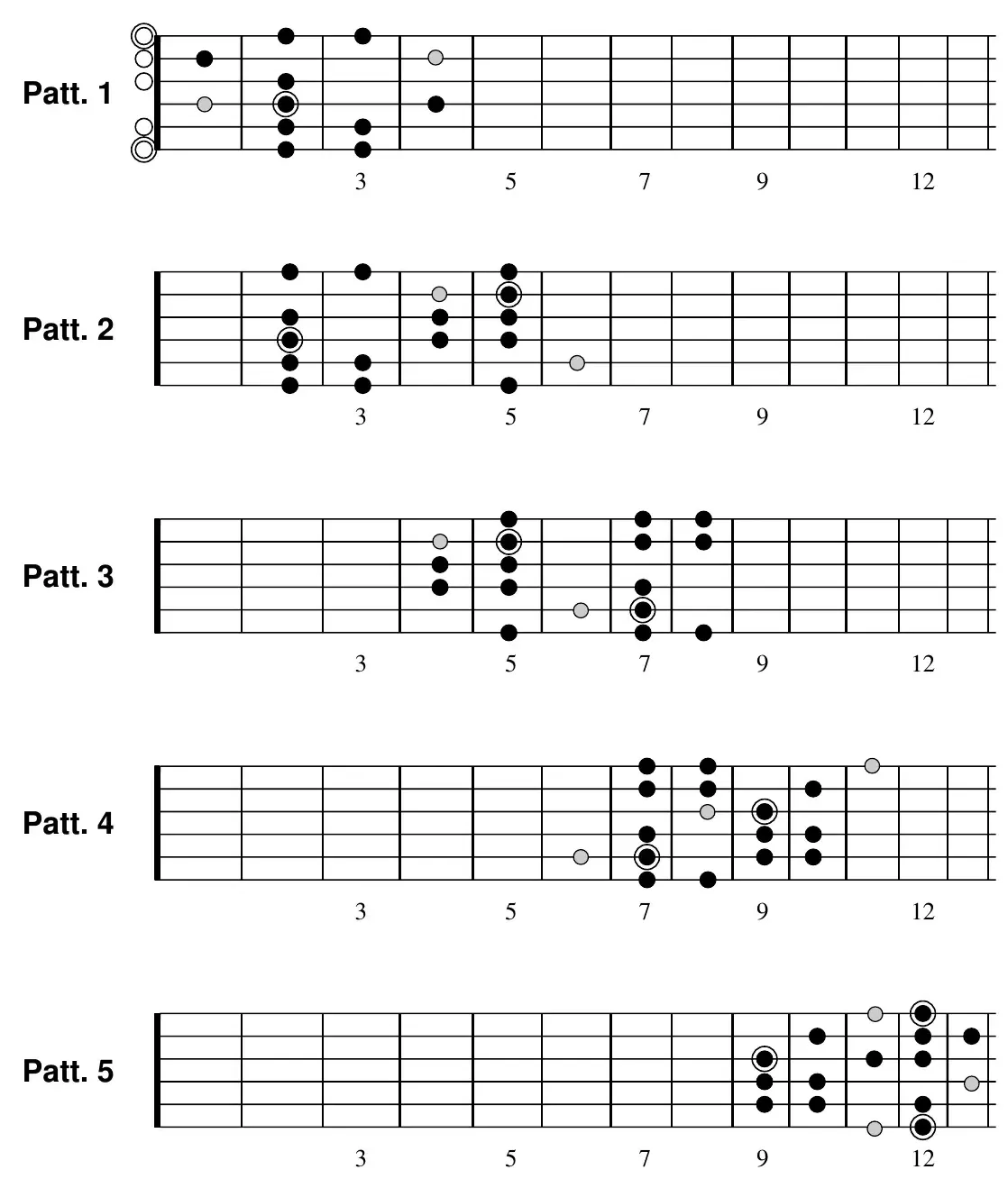 E harmonic minor, pattern 1 fretboard diagram (open position)