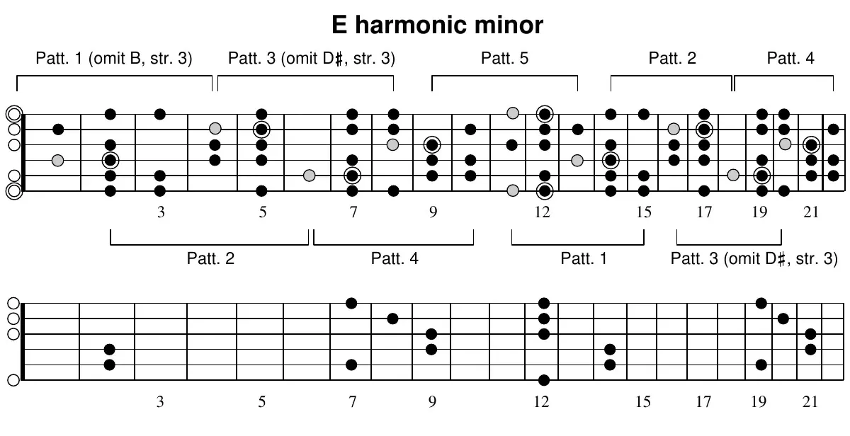 E harmonic minor, full-neck scale patterns 1–5 mapped along the neck