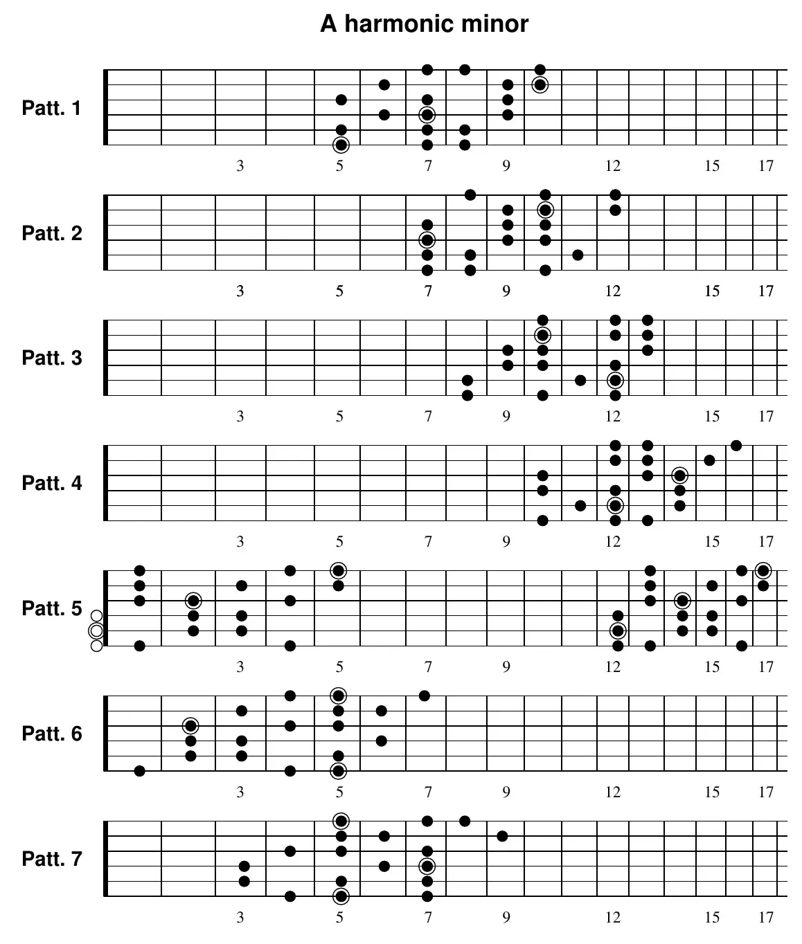 A harmonic minor, three-notes-per-string pattern 1 fretboard diagram