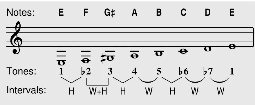 E Phrygian-dominant on the staff — notes E, F, G♯, A, B, C, D, E; scale degrees 1, ♭2, 3, 4, 5, ♭6, ♭7, 1