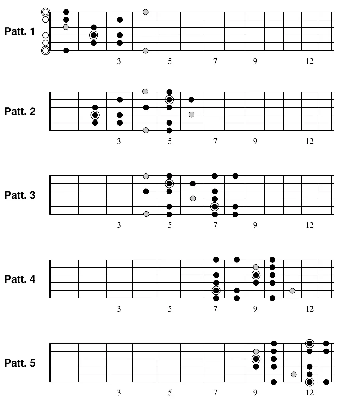 E Phrygian-dominant pattern 1 fretboard diagram (open position); major 3rds shown in grey