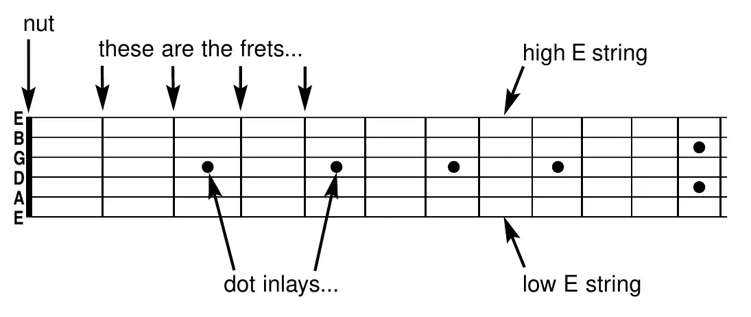 Full fretboard diagram from the player
