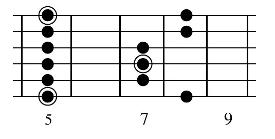 Partial fretboard diagram illustrating fingering dots, with root notes shown as circled dots, across frets 5, 7, and 9