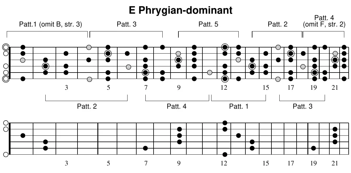 E Phrygian-dominant full-neck fretboard diagram — patterns 1–5 mapped across the neck (frets 3–21), major 3rds in grey