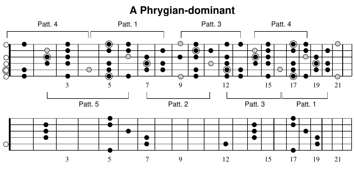 A Phrygian-dominant full-neck fretboard diagram — patterns 1–5 mapped across the neck (frets 3–21)