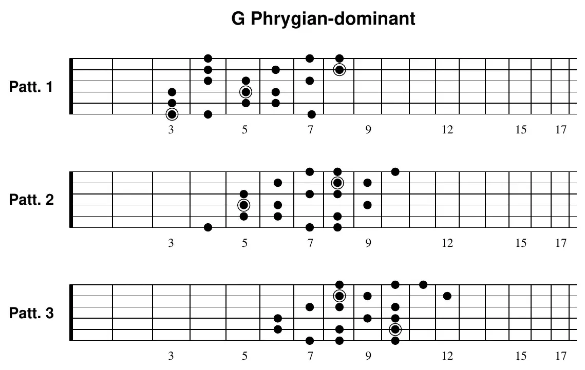 G Phrygian-dominant three-notes-per-string pattern 1 fretboard diagram, root on sixth string at the third fret