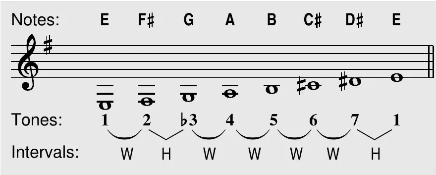 E jazz melodic minor notes, tones, and intervals shown on the treble staff (Notes / Tones / Intervals theory box)