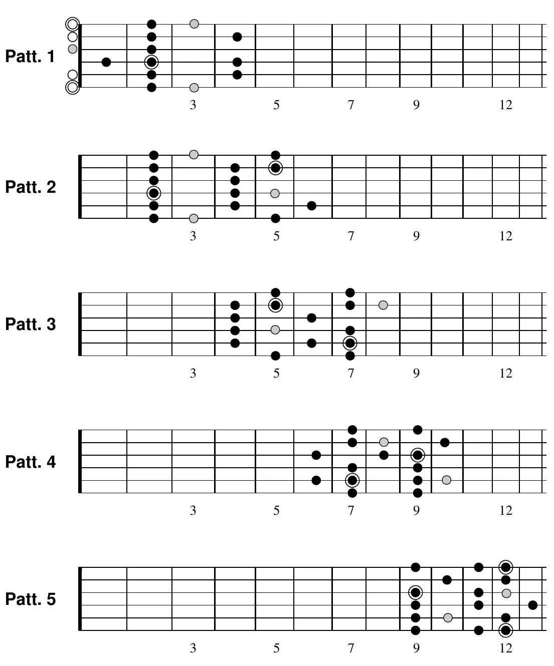 E jazz melodic minor scale, pattern 1 fretboard diagram (open position)