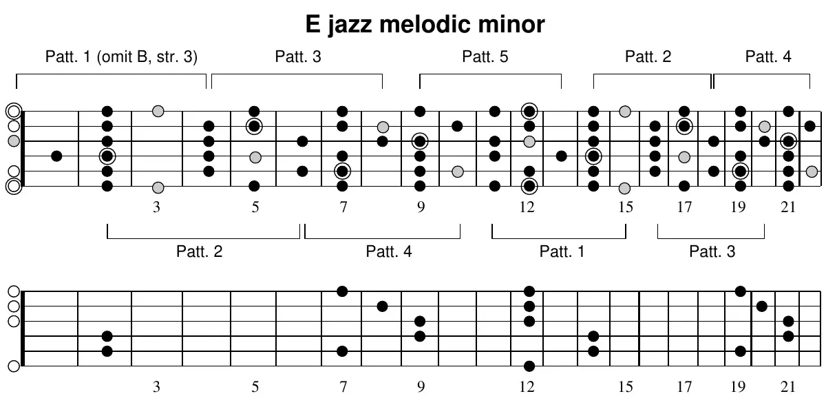 E jazz melodic minor full-neck fretboard diagram with patterns 1–5 bracketed above and below