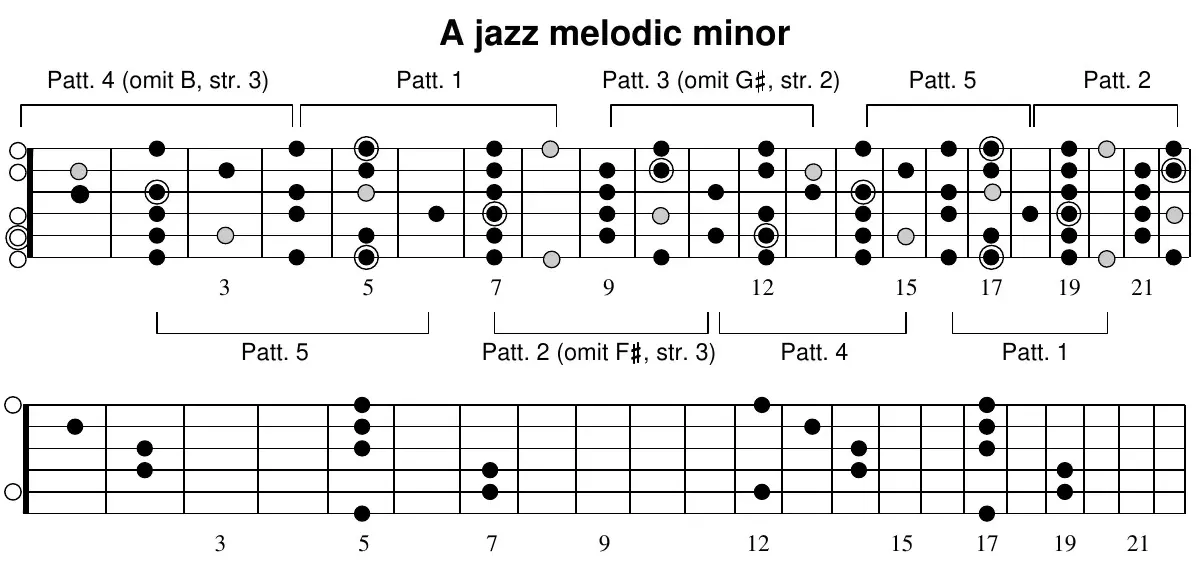 A jazz melodic minor full-neck fretboard diagram with patterns bracketed above and below
