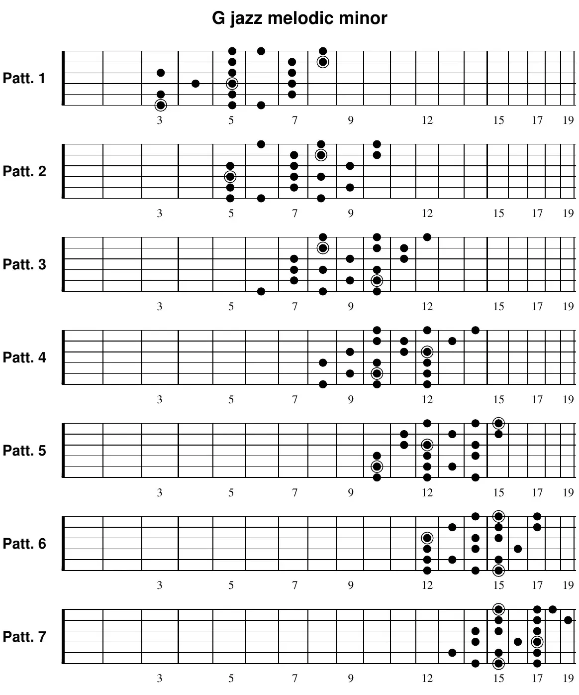 G jazz melodic minor, three-notes-per-string pattern 1 fretboard diagram