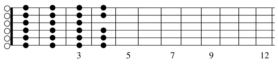 Fretboard diagram: chromatic scale positional pattern starting on the low E, open strings through fret 5, with frets marked at 3, 5, 7, 9, 12