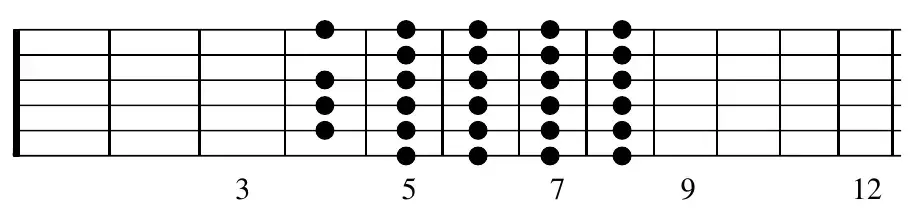 Fretboard diagram: chromatic scale from A to A in fifth/fourth position, five notes per string, frets marked at 3, 5, 7, 9, 12