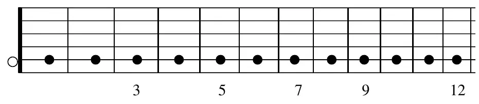 Fretboard diagram: chromatic scale up and down a single string from A to A, open position to the twelfth fret, frets marked at 3, 5, 7, 9, 12