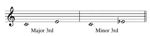 Sheet music: major 3rd (C to E) and minor 3rd (C to E-flat) compared
