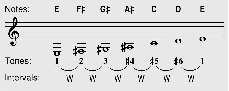 Whole tone scale theory box on E: staff showing notes E F♯ G♯ A♯ C D E with tones and intervals 1 2 3 ♯4 ♯5 ♯6 1