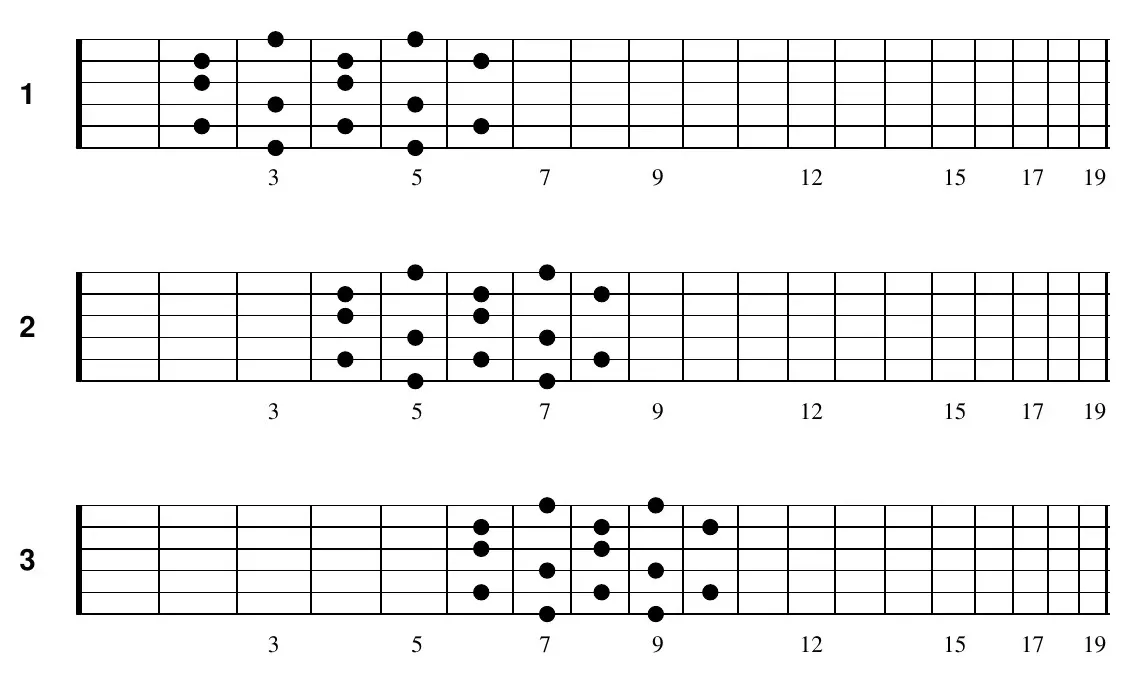 G whole tone scale, positional pattern, fretboard diagram 1 beginning at the third fret
