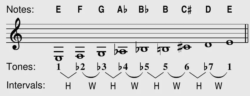 E half-whole diminished scale: notes, tones, and intervals shown on the staff