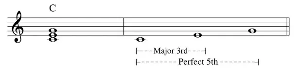 Sheet music: C major triad spelled with a major 3rd and perfect 5th, chord symbol C