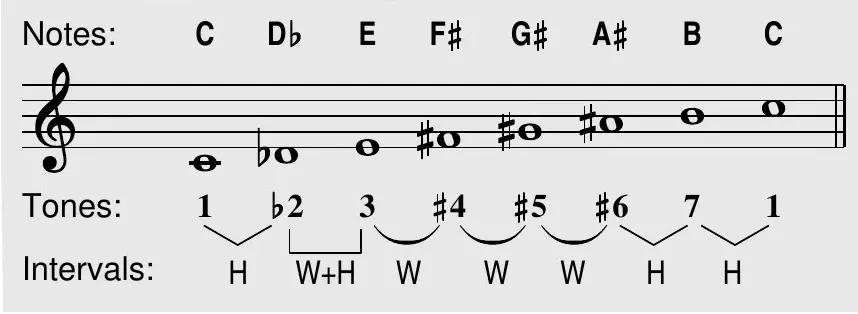 Enigmatic scale theory box on C: notes C D♭ E F♯ G♯ A♯ B C on the staff, with scale tones 1 ♭2 3 ♯4 ♯5 ♯6 7 1 and interval brackets