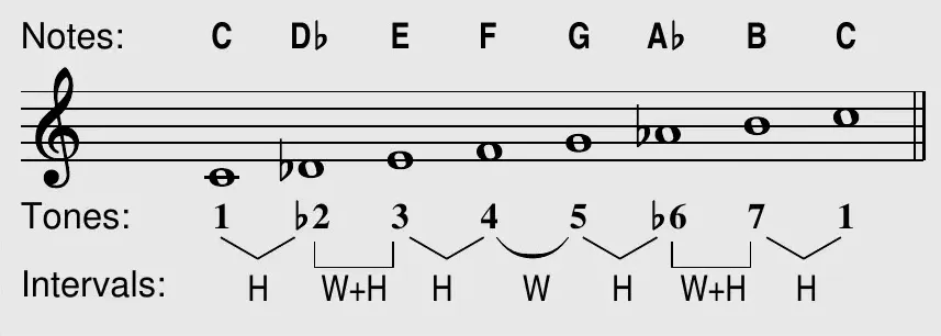 Double harmonic scale theory box on C: notes C D♭ E F G A♭ B C on the staff, with scale tones 1 ♭2 3 4 5 ♭6 7 1 and interval brackets