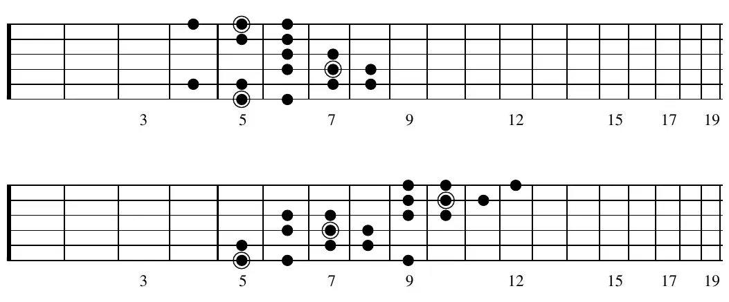 Fretboard diagram: A double harmonic scale, positional pattern across frets 3 to 19