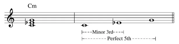 Sheet music: C minor triad spelled with a minor 3rd and perfect 5th, chord symbol Cm