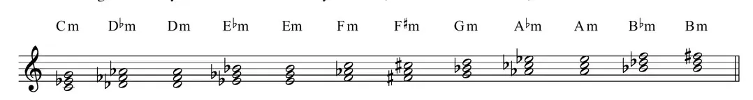 Sheet music: all twelve minor triads with chord symbols above each