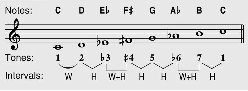 Hungarian minor scale theory box on C: notes C D E♭ F♯ G A♭ B C on the staff, with scale tones 1 2 ♭3 ♯4 5 ♭6 7 1 and interval brackets