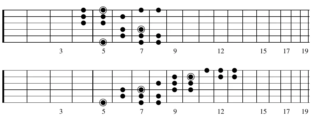 Fretboard diagram: A Hungarian minor scale, positional pattern across frets 3 to 19