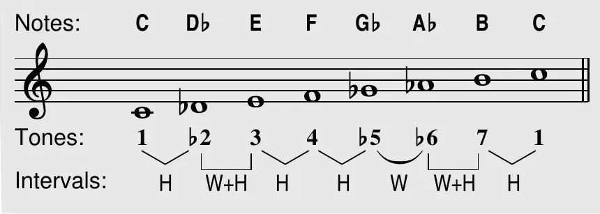 Persian scale theory box on C: notes C D♭ E F G♭ A♭ B C on the staff, with scale tones 1 ♭2 3 4 ♭5 ♭6 7 1 and interval brackets