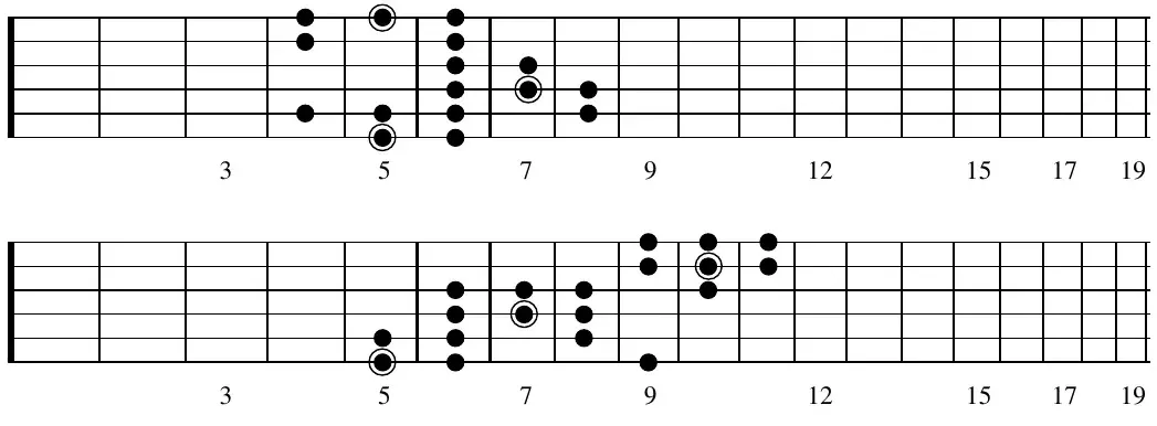 Fretboard diagram: A Persian scale, positional pattern across frets 3 to 19