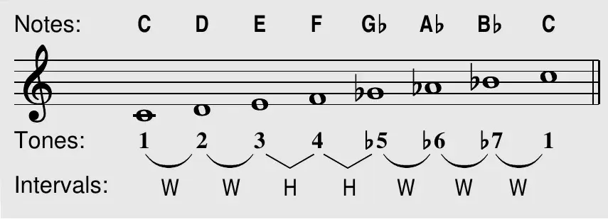 Arabian scale theory box on C: notes C D E F G♭ A♭ B♭ C on the staff, with scale tones 1 2 3 4 ♭5 ♭6 ♭7 1 and interval brackets