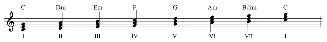 Sheet music: the seven diatonic triads of C major with Roman numerals