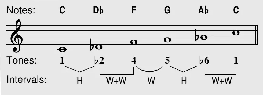 Japanese scale theory box on C: notes C D♭ F G A♭ C on the staff, with scale tones 1 ♭2 4 5 ♭6 1 and interval brackets