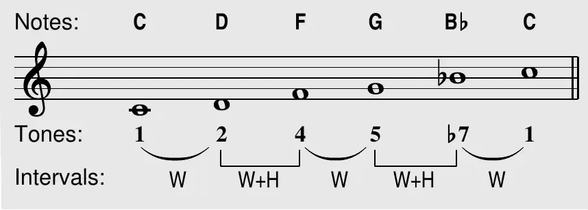 Egyptian scale theory box on C: notes C D F G B♭ C on the staff, with scale tones 1 2 4 5 ♭7 1 and interval brackets