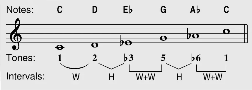 Hirajoshi scale theory box on C: notes C D E♭ G A♭ C on the staff, with scale tones 1 2 ♭3 5 ♭6 1 and interval brackets