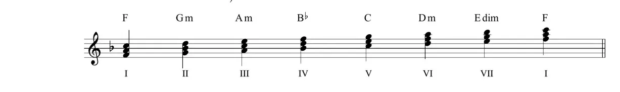 Sheet music: the diatonic triads of F major with qualities and Roman numerals