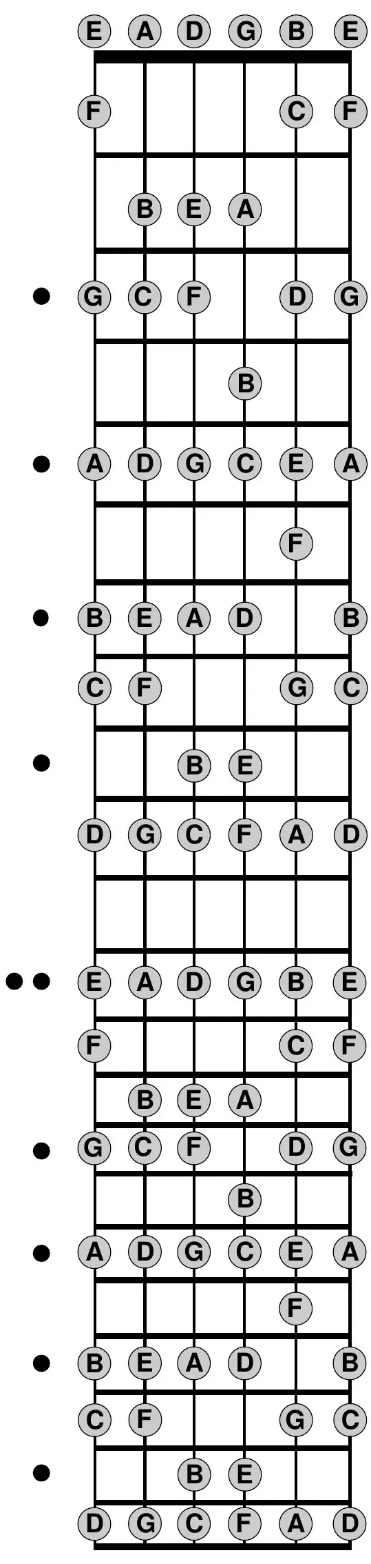 Full guitar neck showing every natural note name on all six strings, low E on the left to high E on the right, with fret-position marker dots down the left side