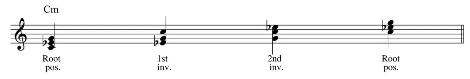 Sheet music: C minor triad in root position, first inversion, second inversion, and root position