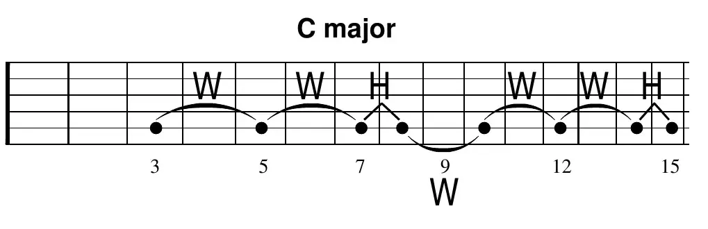C major scale played on one string in notation, frets 3 to 15