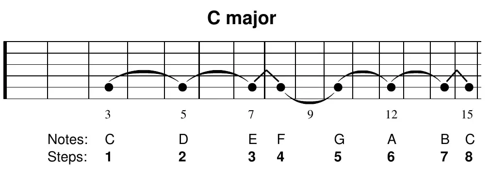 C major scale on one string with note names C D E F G A B C and step numbers 1 to 8
