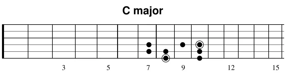 C major single-octave fretboard shape in 7th position with circled root notes
