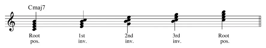 Sheet music: inversions of a C major seventh chord on the staff