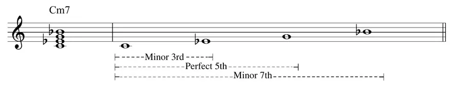 Sheet music: C minor seventh chord with interval labels