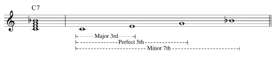 Sheet music: C dominant seventh chord construction