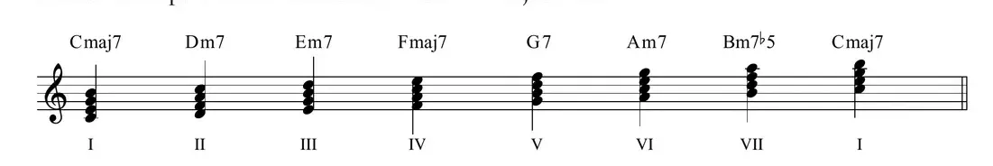 Sheet music: diatonic four-part chords in C major with Roman numerals
