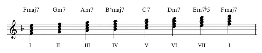 Sheet music: diatonic four-part chords in F major